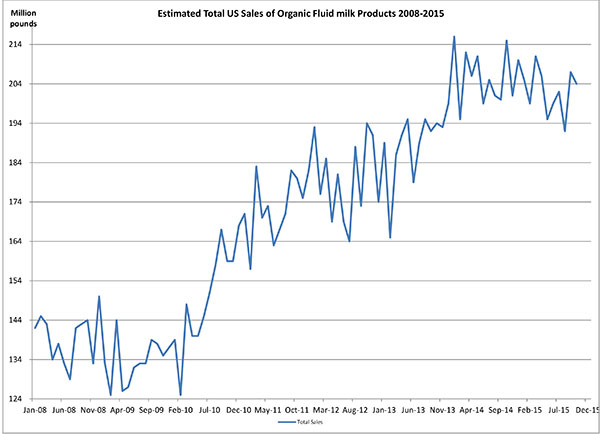January 2016_Estimated_Total_US_Sales_FLUIDMILK